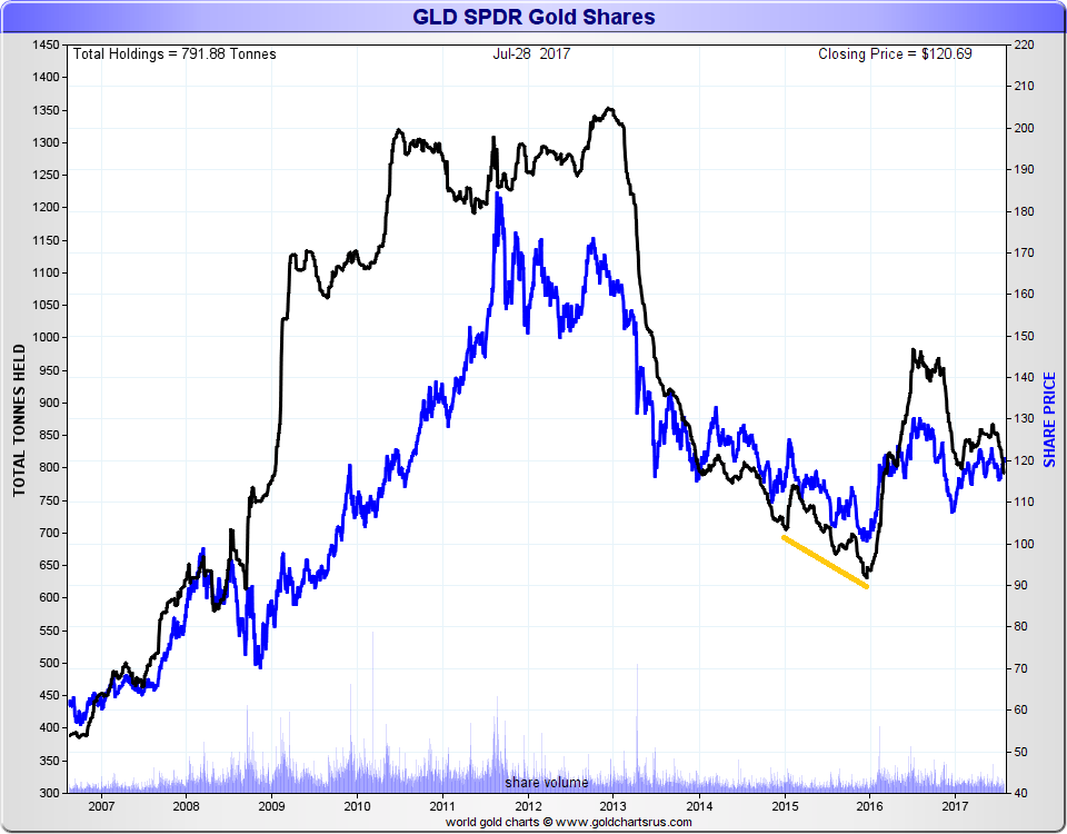 Spdr Gold Holdings Chart