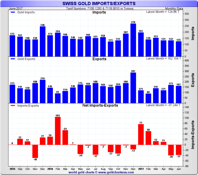 Swiss Gold Imports and Exports