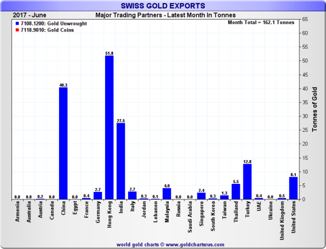 Exports by Country