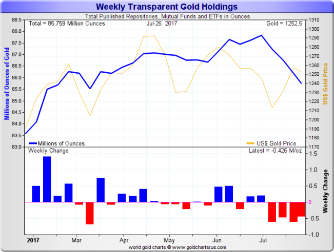 ETF Gold holdings