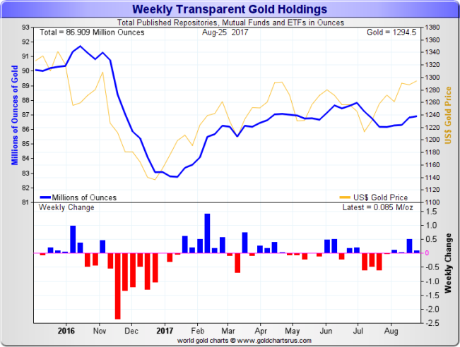 ETF and similar product gold holdings
