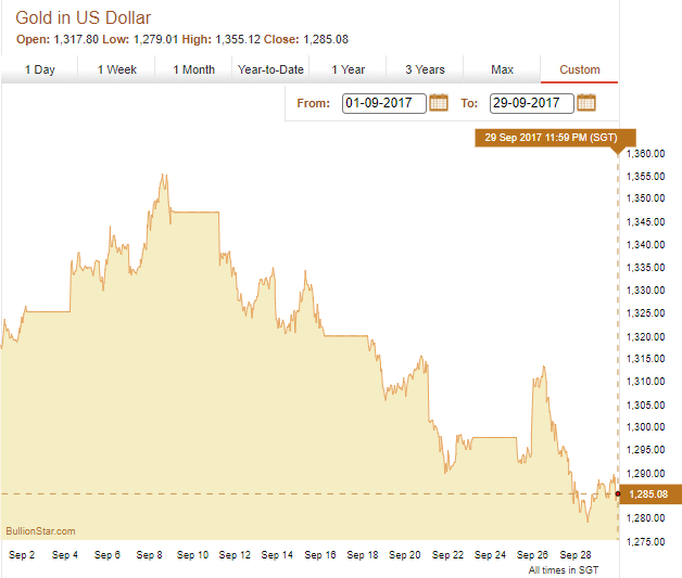 Gold Price in USD, 1 - 29 September. Source: BullionStar Charts