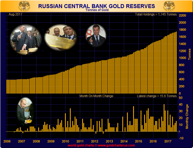 Russian Gold Reserves