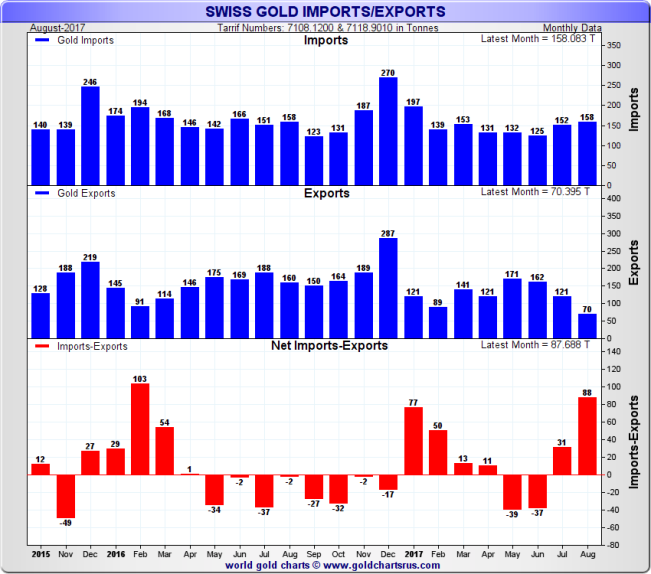 Swiss Gold Imports and Exports