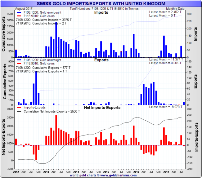 Swiss - UK gold trade flows