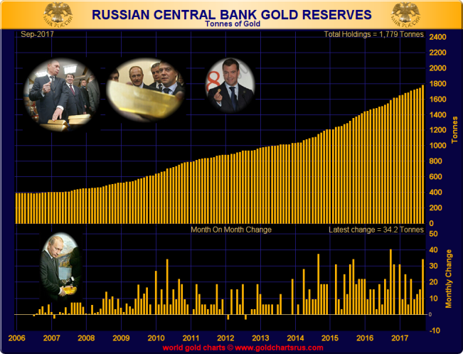 Bank of Russia