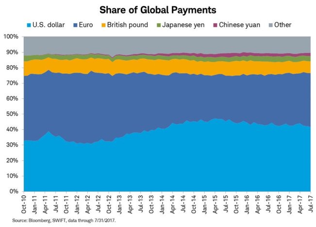 Swift share of global payments