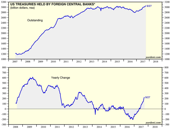 US Treasuries held by foreign central banks