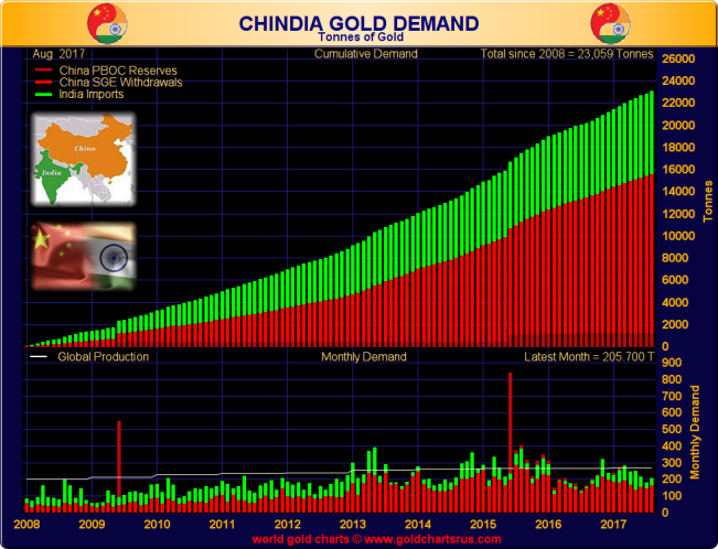 China and India gold demand 