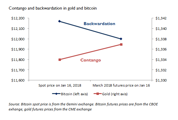 Gold Backwardation Chart