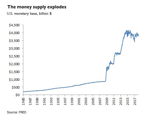 The money supply explodes during QE