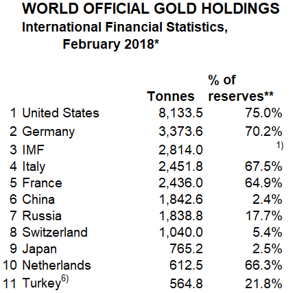 Gold Reserves By Country Chart