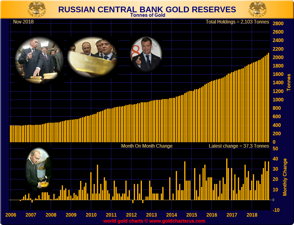 réserves d'or de la banque centrale de russie  - Page 3 RussiaAU_ReservesNov18