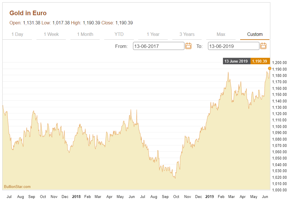 Gold Price Sgd Chart