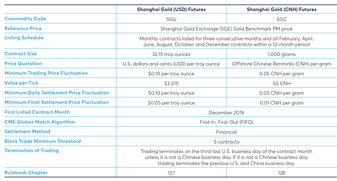 Wag the Dog – The new COMEX and SGE Gold Contracts - Ronan Manly