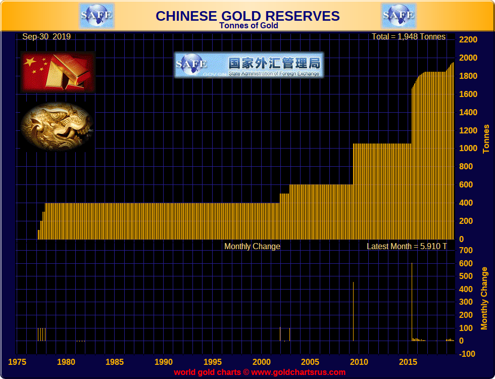 China leads record central bank gold buying in first nine months