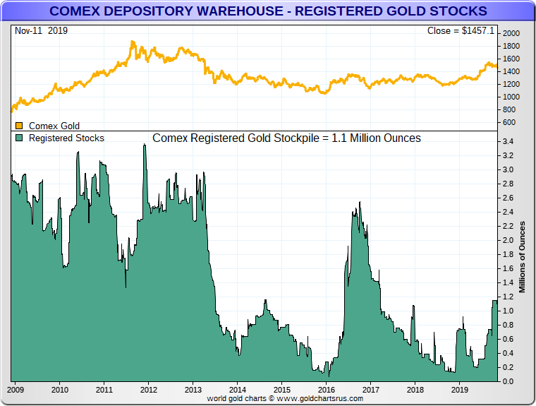 New COMEX Pledged Gold – Shrinking the Pool of Registered Inventory