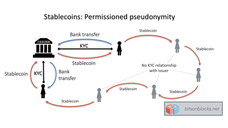 Kyc аккаунт. KYC. KYC референтная архитектура. Что такое KYC В криптовалюте. KYC верификация.