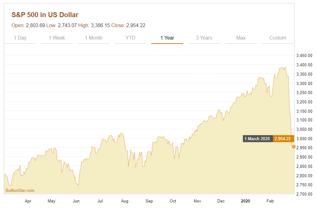 Physical Gold Demand At Record Levels Paper Gold Price Disconnect