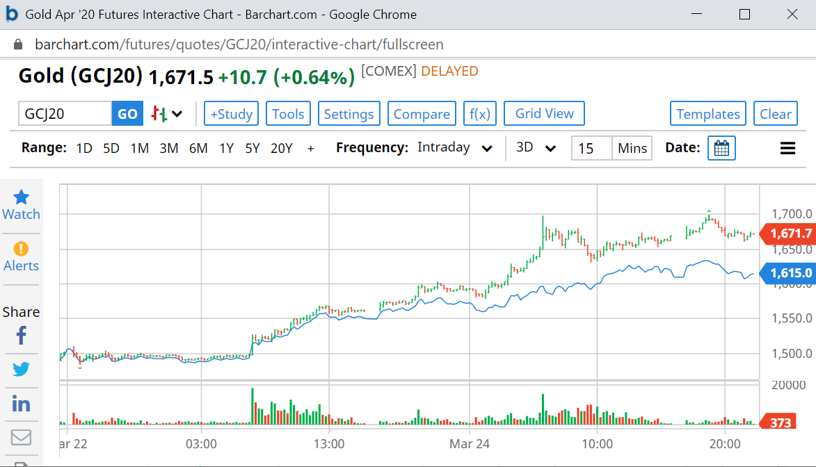 LBMA colludes with the COMEX – To lockdown the global gold market?