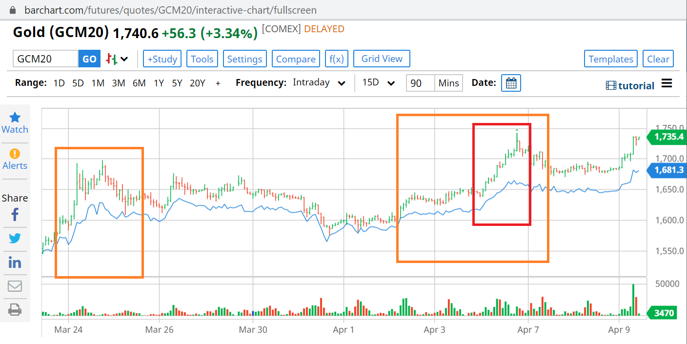 Bullion Bank Nightmare as LBMA-COMEX Spread Blows Up Again - Ronan Manly