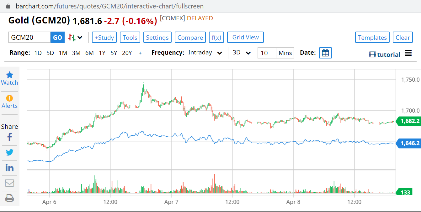 Курс золота к евро. Comex holdings Фредерик бассе.