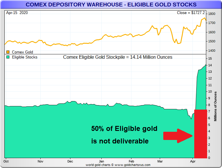 COMEX Bombshell – Most eligible vaulted gold has nothing to do with COMEX