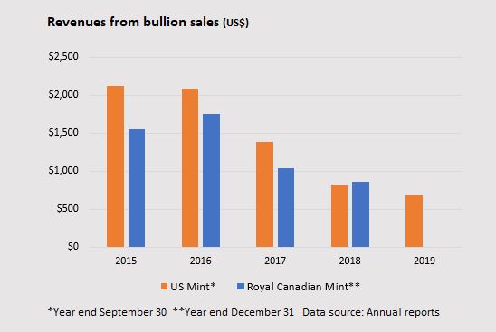 How Mints Will Be Affected by Surging Bullion Coin Demand - JP Koning