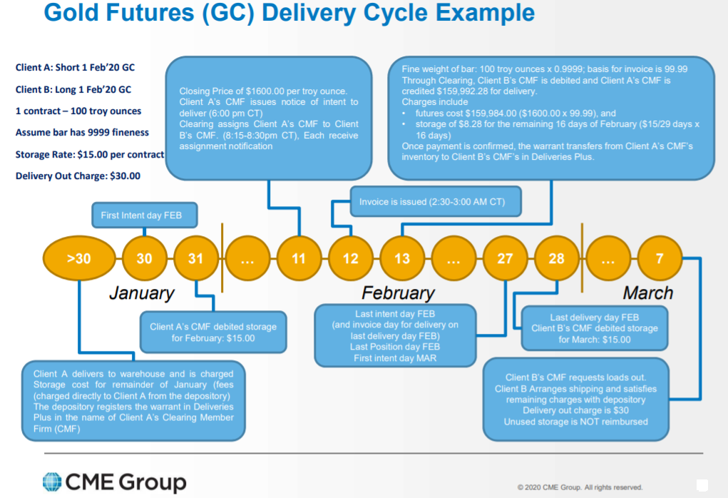 Gold/Silver: The Understated Importance of Supply - CME Group