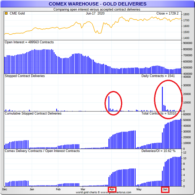 The Curious Case of COMEX Gold Deliveries in April and June - Ronan Manly