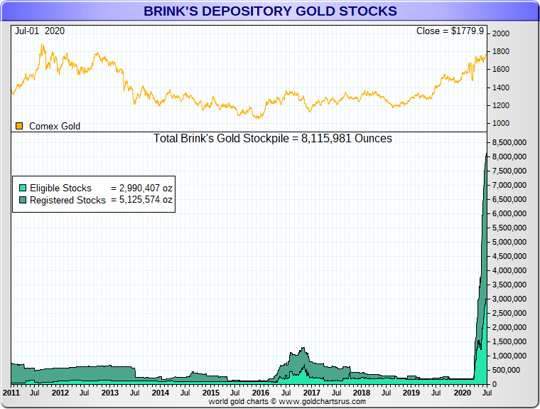 COMEX New York vaults add 730 tonnes of gold since the end of March