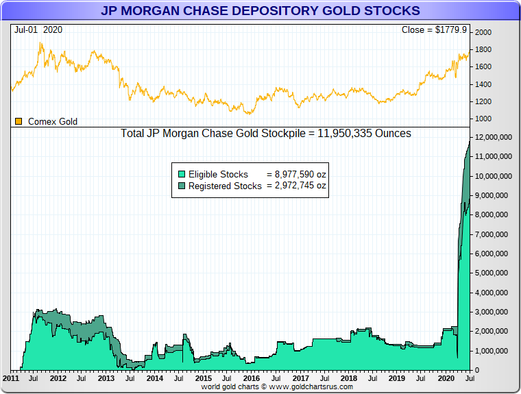 COMEX New York vaults add 730 tonnes of gold since the end of March