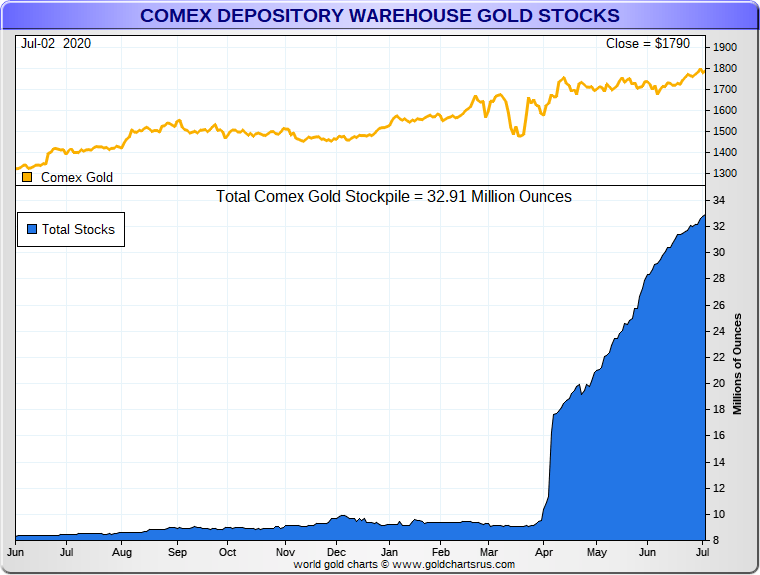 COMEX New York vaults add 730 tonnes of gold since the end of March