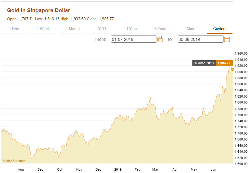 The gold price in Singapore dollars for 1 July 2018 to 30 June 2019