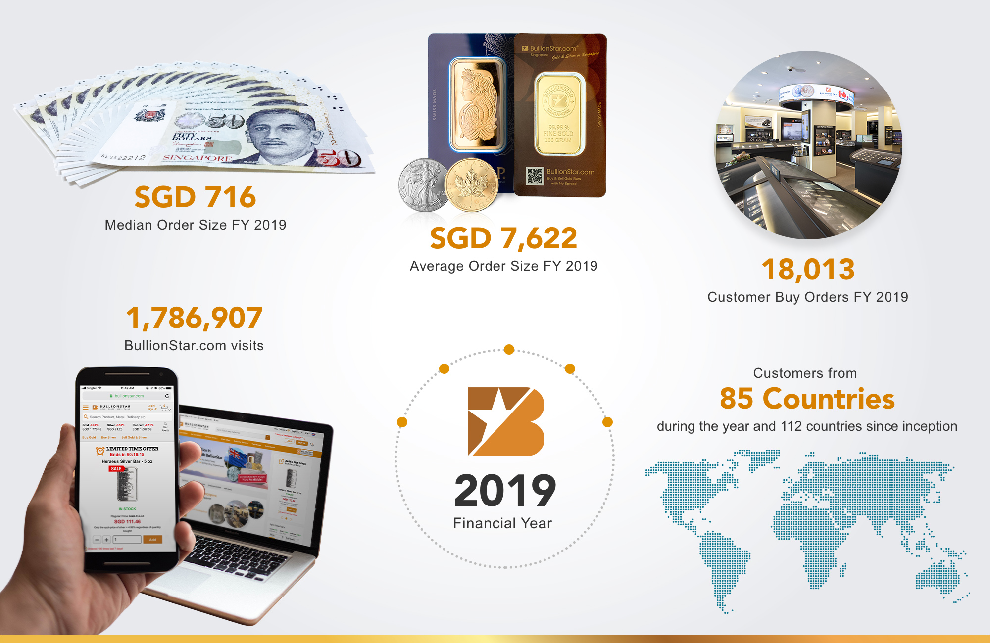 BullionStar infographic for FY 2019 depicting sales and customer data