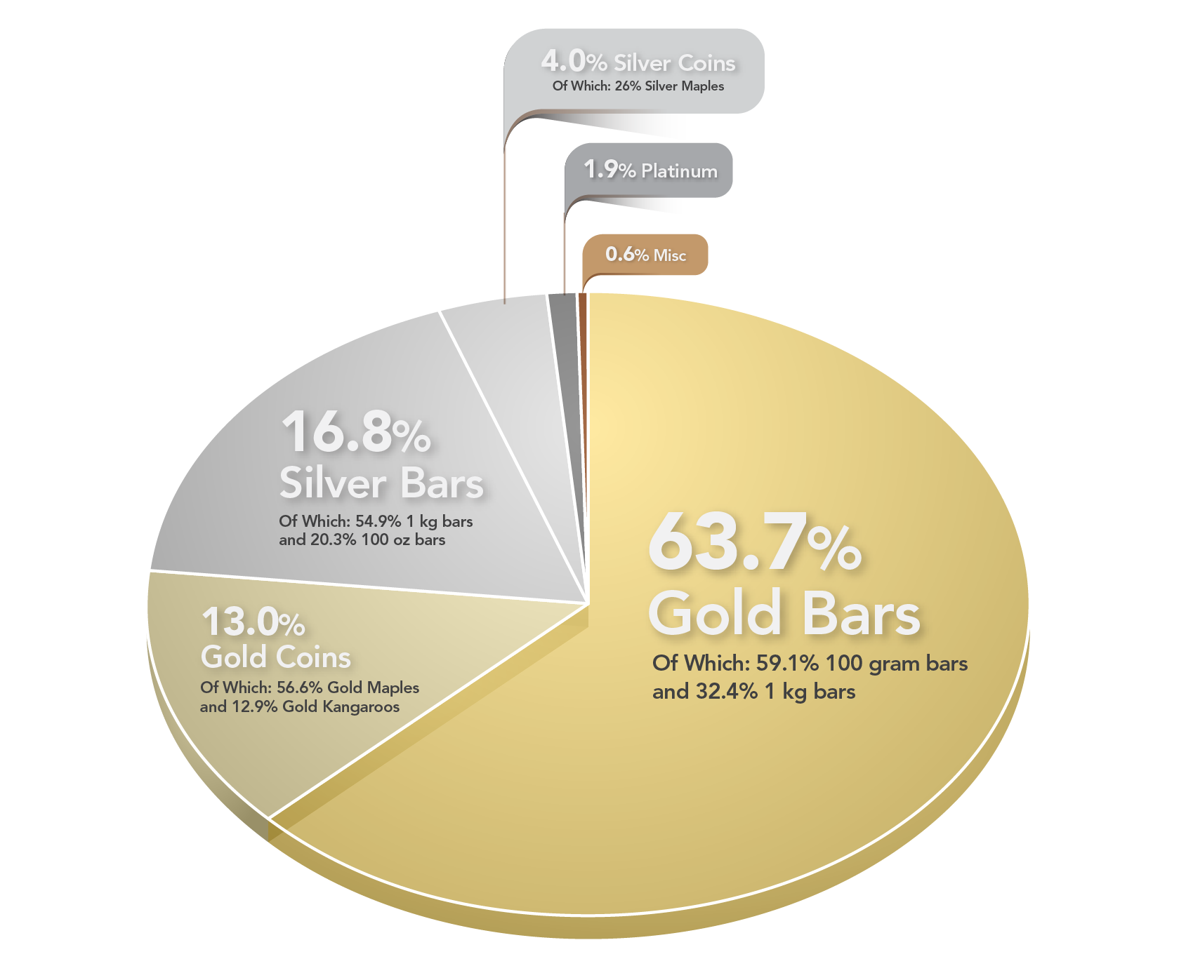 BullionStar sales per product category of gold, silver and platinum for FY 2019