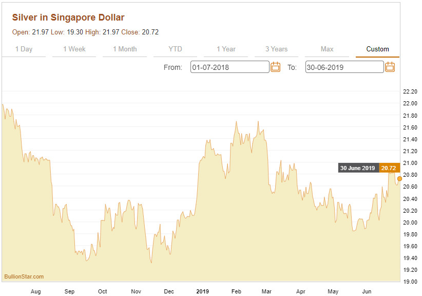 The silver price in Singapore dollar for 1 July 2018 to 30 June 2019
