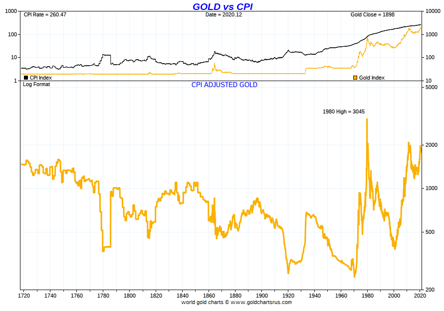 Inflation-Adjusted Gold & Silver Prices Are Staggering