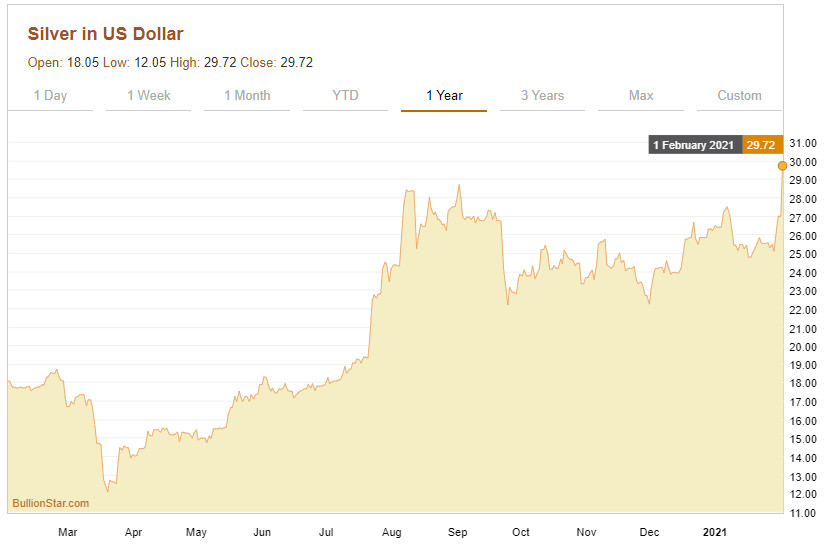 Silver price in US Dollars