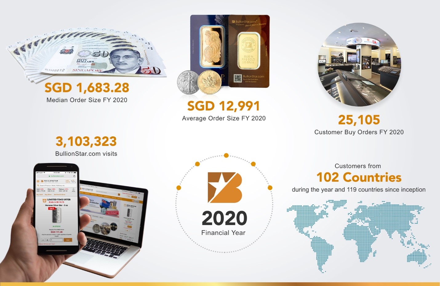 BullionStar infographic for FY 2020 depicting sales and customer data