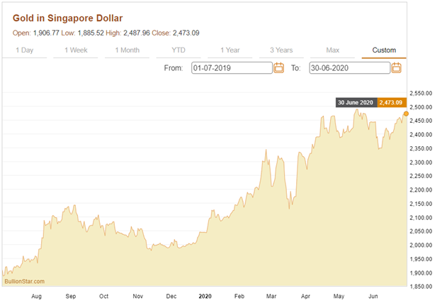 The gold price in Singapore dollars from 1 July 2019 to 30 June 2020