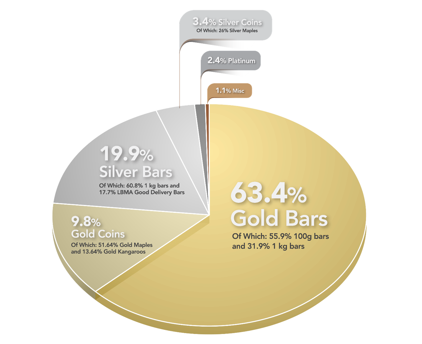 Product Split between Gold Silver and Platinum