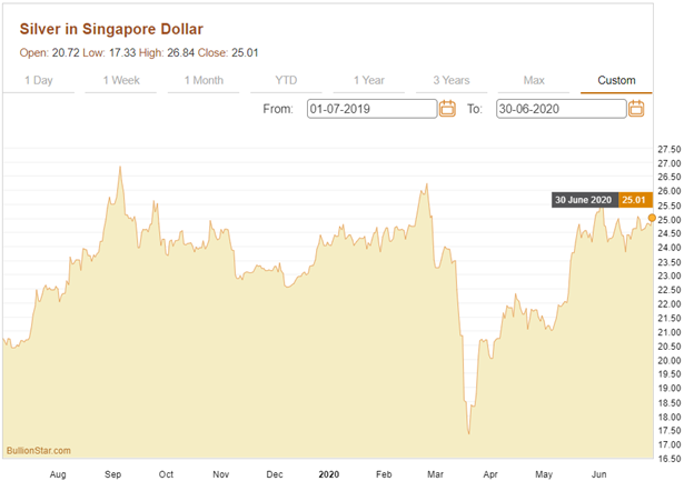 The silver price in Singapore dollars from 1 July 2019 to 30 June 2020