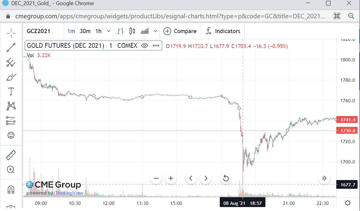 Gold Price Smash in Paper – But Physical Demand on Fire - Ronan Manly