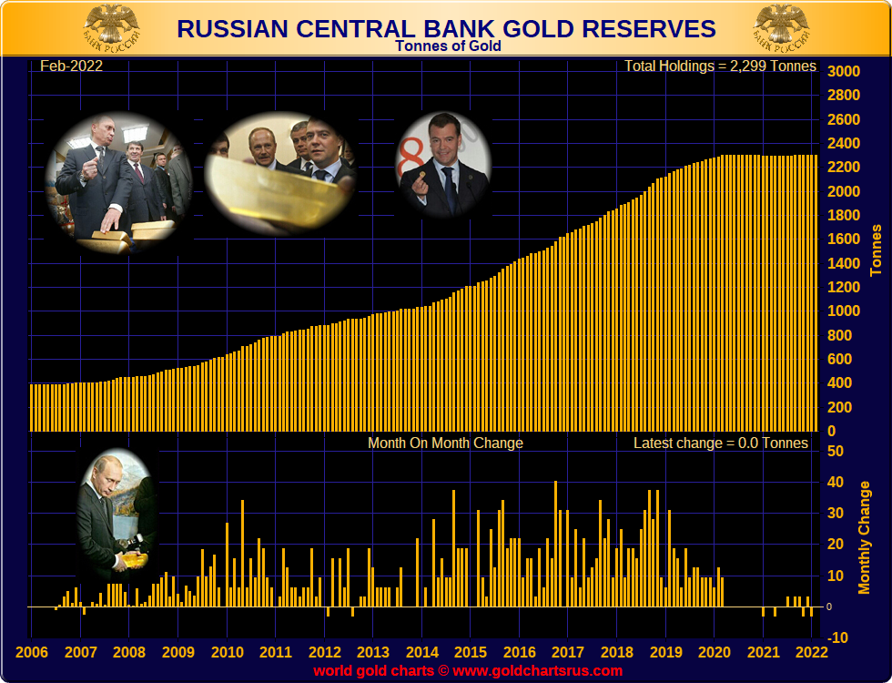 Russian-Reserves-Feb-2022.png