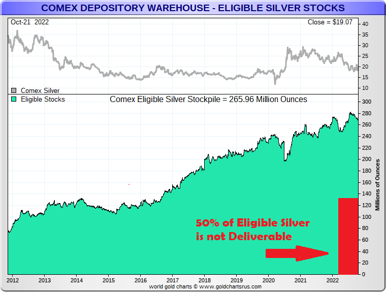 COMEX Deliverable Silver far less than imagined as 50% of 'Eligible' is not  Available