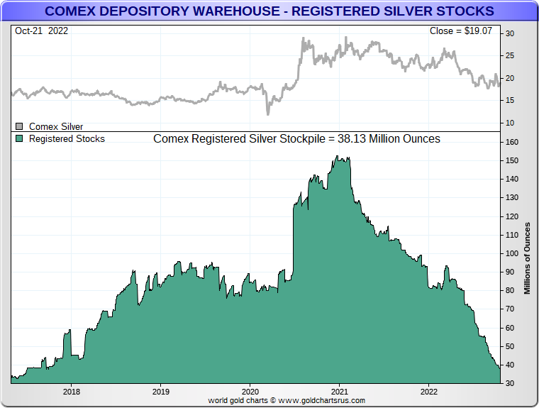 COMEX Deliverable Silver far less than imagined as 50% of 'Eligible' is not  Available