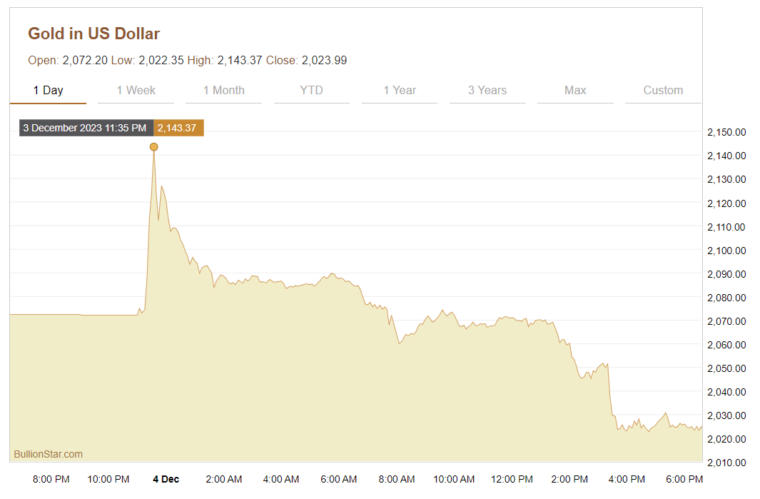 Current Spot Price of Gold - Spot Gold Chart