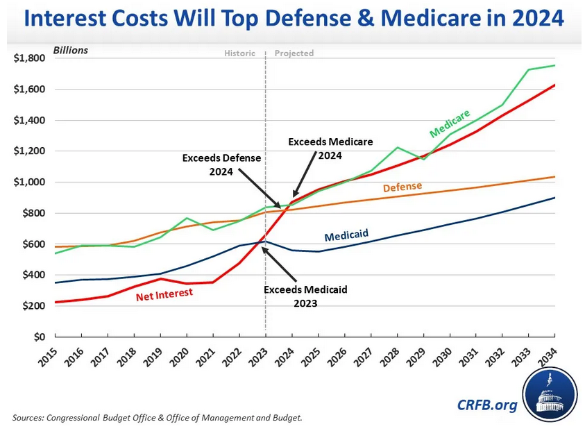 federal interest payments are set to exceed both the cost of defense and Medicare
