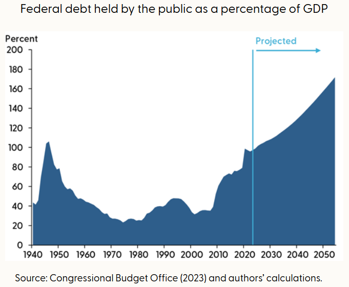 federal debt as a percentage of GDP